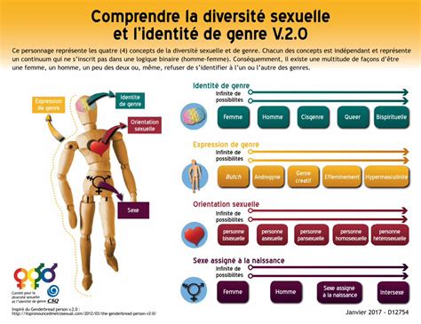 la reference du sexe|Sexe, genre et identité sexuelle .